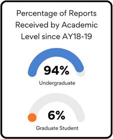 Image showing the percentage of reports received by academic level since academic year 2018-2019